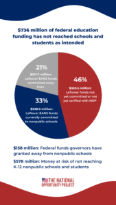 Federal funding has not reached nonpublic schools and students as intended