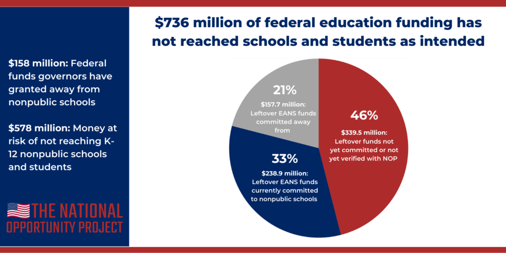 $736 million in federal funding has not reached nonpublic schools and students